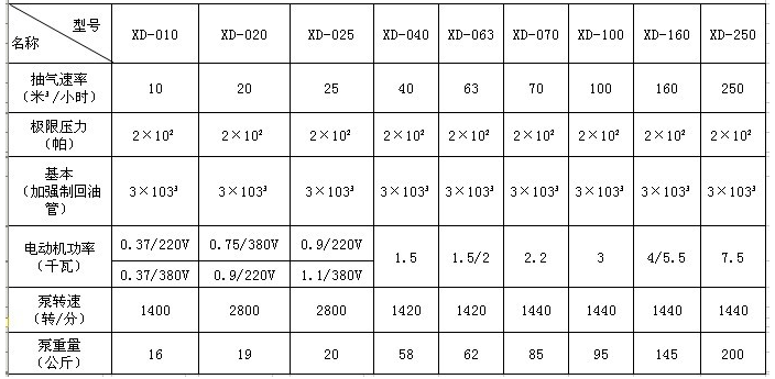 XD型旋片式真空泵性能參數 XD型旋片式真空泵性能參數
