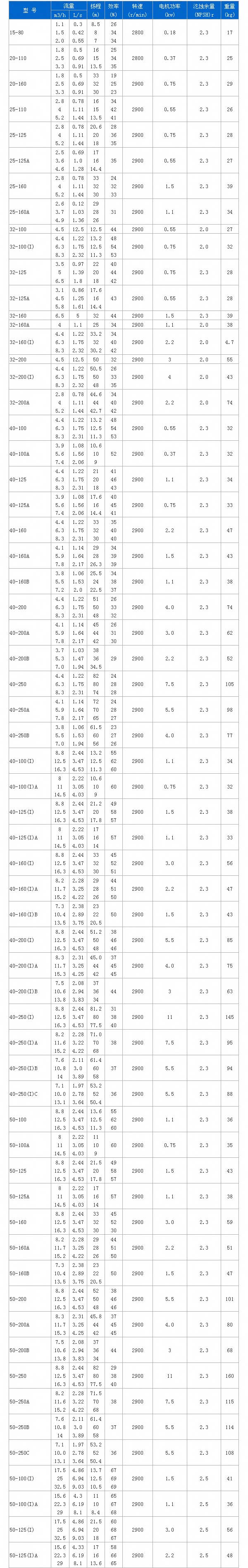 YG立式離心油泵性能參數