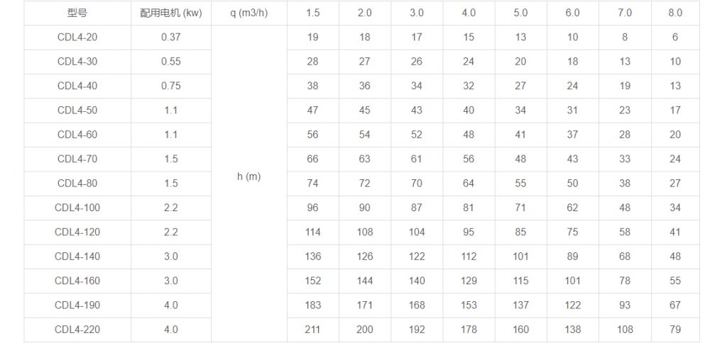 CDL4多級立式離心泵性能參數 CDL4多級立式離心泵性能參數