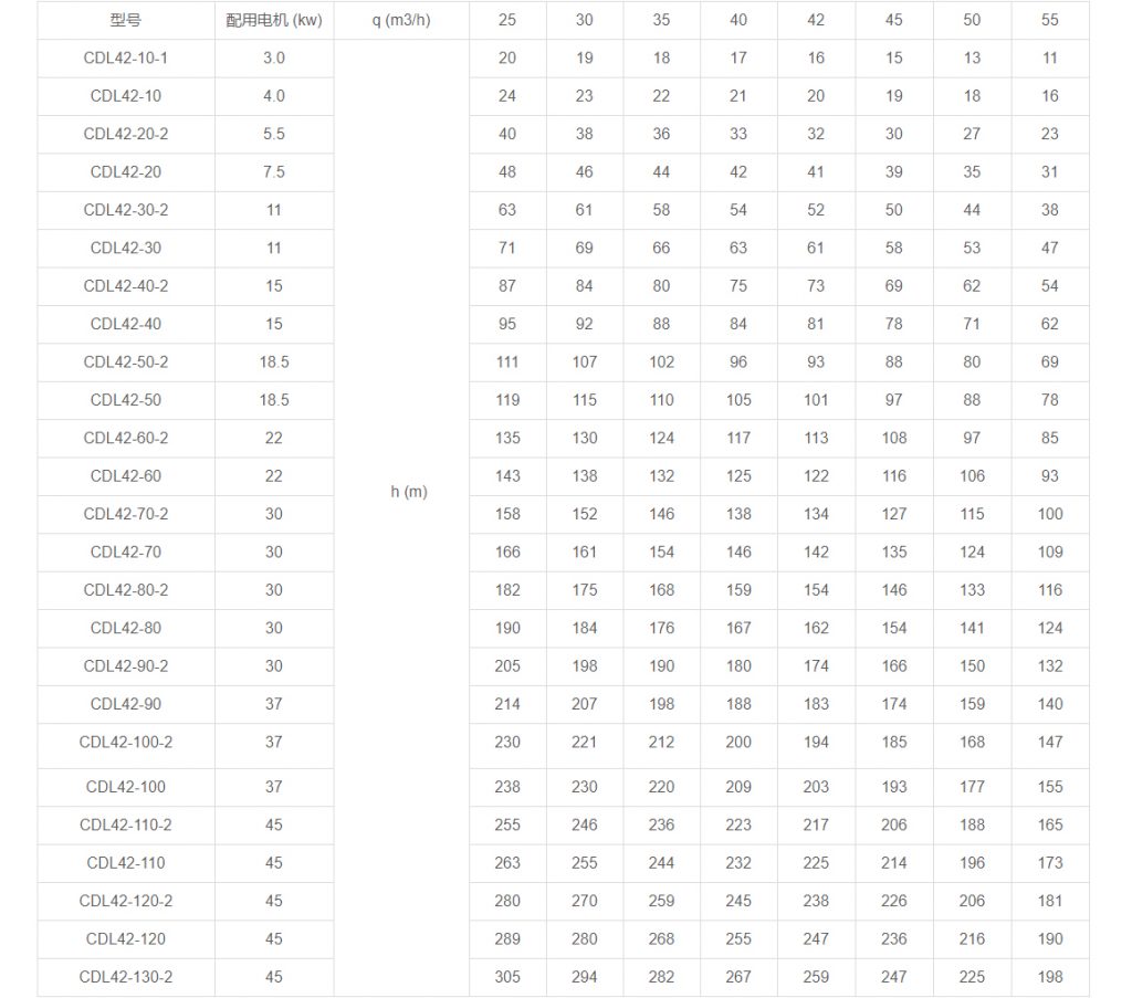 CDL42多級立式離心泵性能參數 CDL42多級立式離心泵性能參數