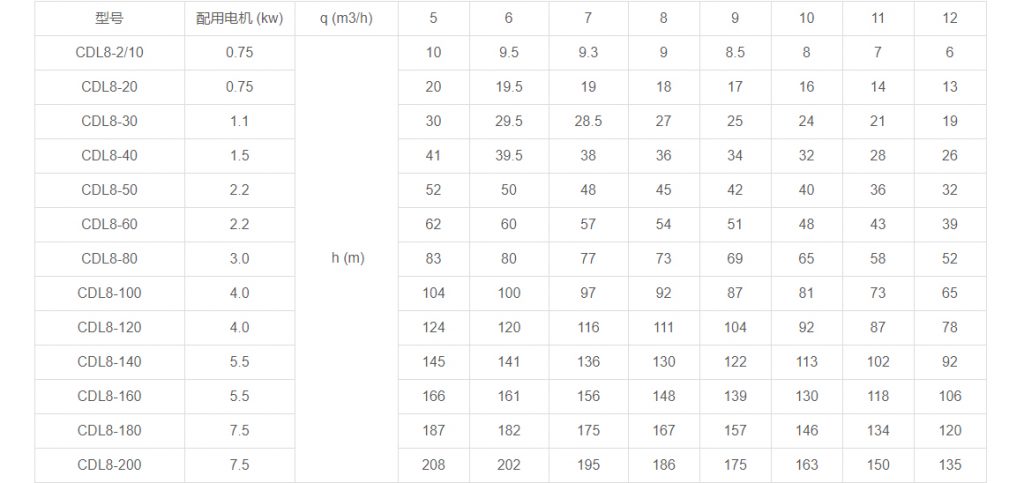 CDL8多級立式離心泵性能參數 CDL8多級立式離心泵性能參數