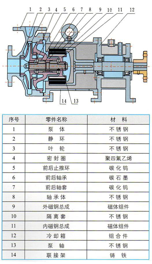 CQB-G高溫磁力驅動泵性能參數 CQB-G高溫磁力驅動泵性能參數