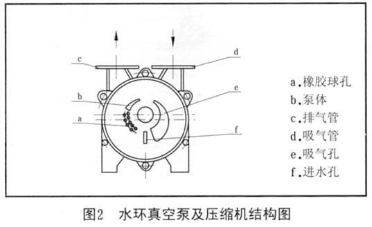 圖2 水環真空泵及壓縮機結構圖 圖2 水環真空泵及壓縮機結構圖