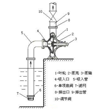 離心泵安裝圖 離心泵安裝圖